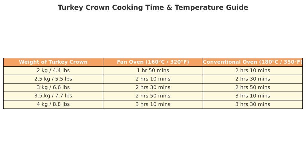 How Long to Cook a Turkey Crown (Time vs Temperature chart)