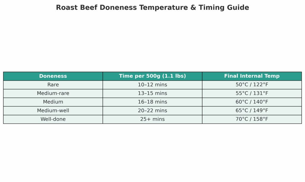 roast beef doneness chart